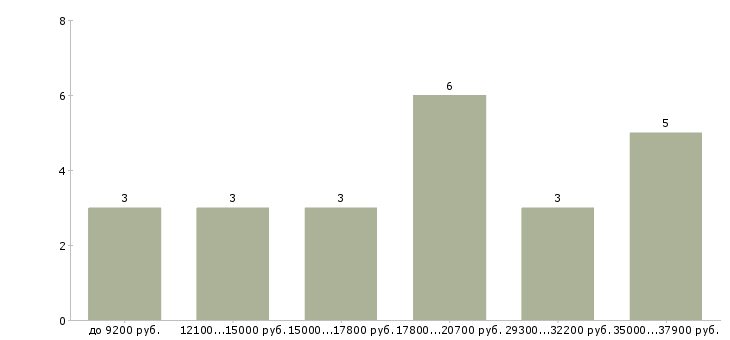 Найти работу фельдшер фап  - График распределения вакансий «фельдшер фап» по зарплате