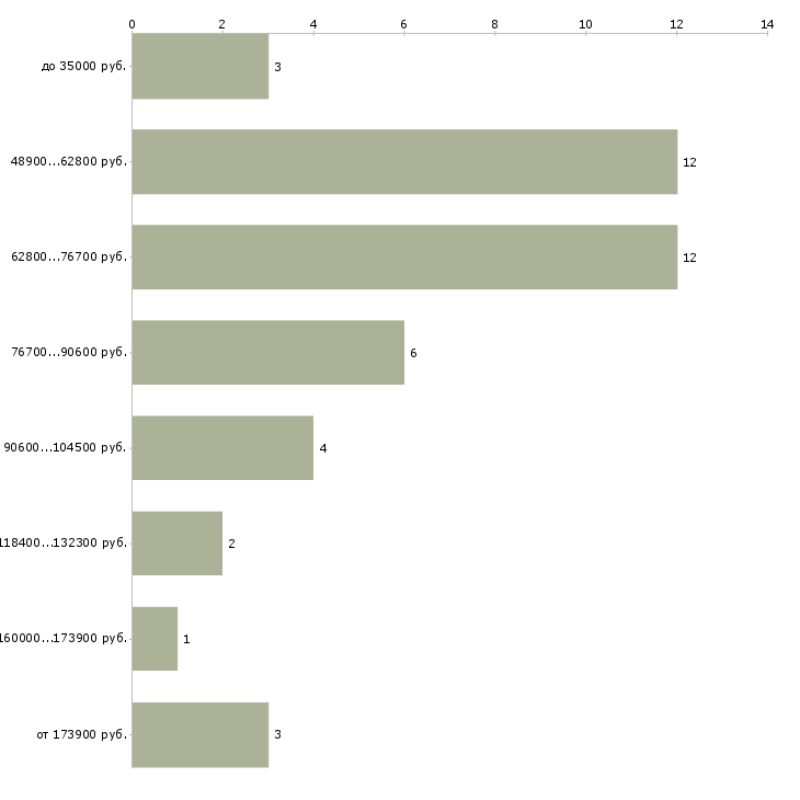 Найти работу финансовый контролер  - График распределения вакансий «финансовый контролер» по зарплате