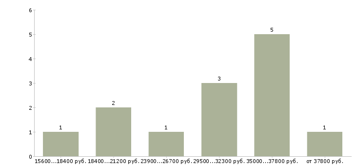 Найти работу швея надомница  - График распределения вакансий «швея надомница» по зарплате