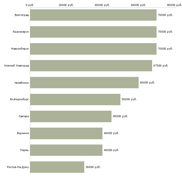 Поиск работы агент по работе с недвижимостью-Медиана зарплаты для вакансии «агент по работе с недвижимостью» в других городах