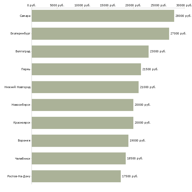 Поиск работы администратор на неполный день-Медиана зарплаты для вакансии «администратор на неполный день» в других городах