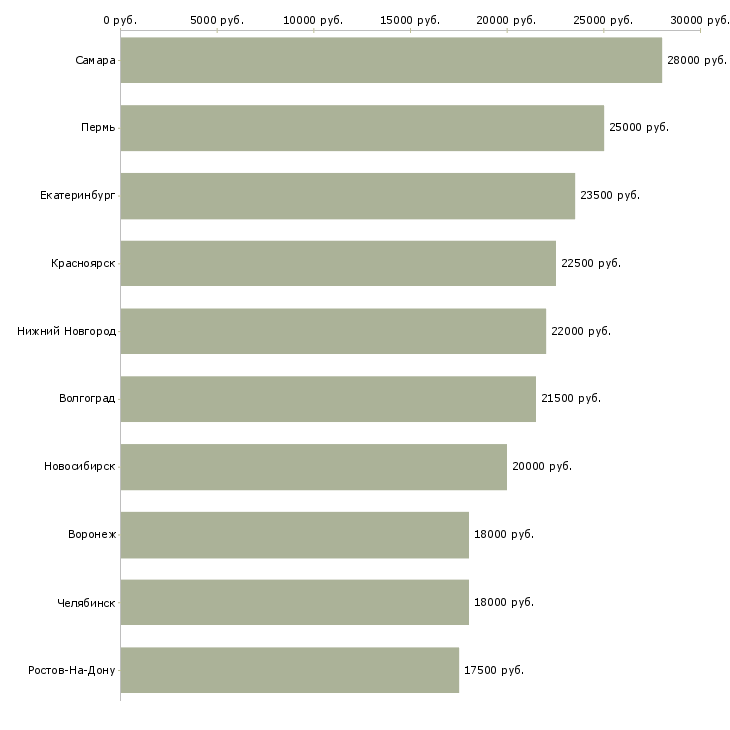 Поиск работы администратор неполный день-Медиана зарплаты для вакансии «администратор неполный день» в других городах