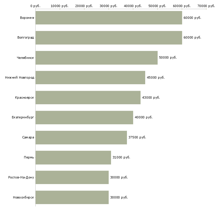 Поиск работы ведущий инженер по качеству по-Медиана зарплаты для вакансии «ведущий инженер по качеству по» в других городах