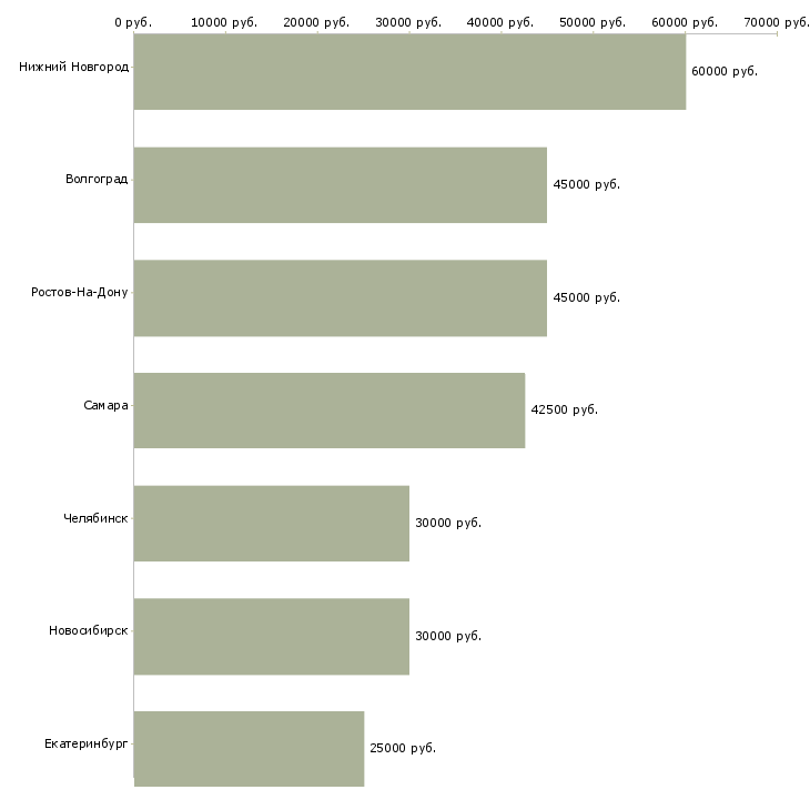 Поиск работы водитель на грузовые машины-Медиана зарплаты для вакансии «водитель на грузовые машины» в других городах