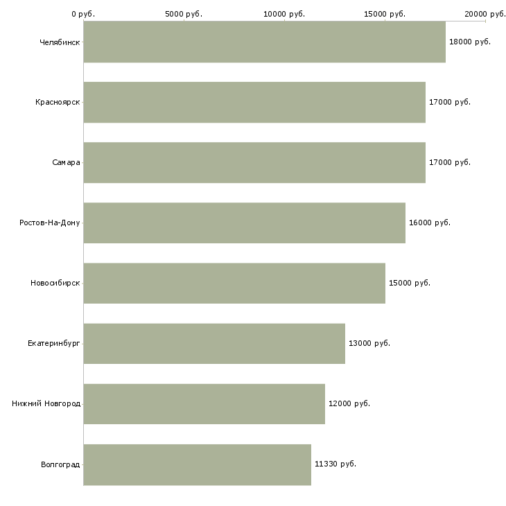 Поиск работы воспитатель группы детского сада-Медиана зарплаты для вакансии «воспитатель группы детского сада» в других городах