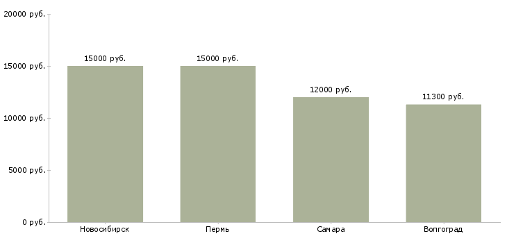 Поиск работы воспитатель дошкольного учреждения-Медиана зарплаты для вакансии «воспитатель дошкольного учреждения» в других городах