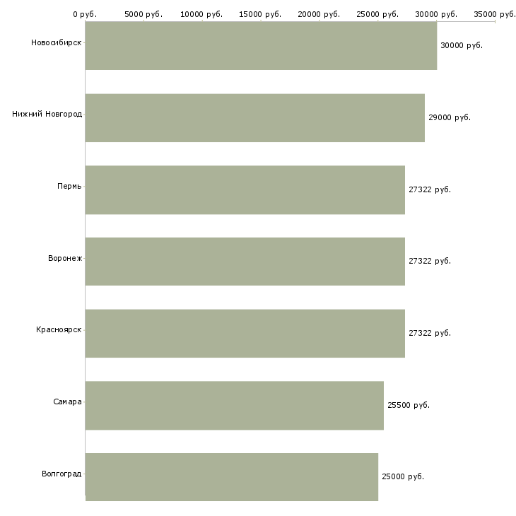 Поиск работы врач неонатолог-Медиана зарплаты для вакансии «врач неонатолог» в других городах