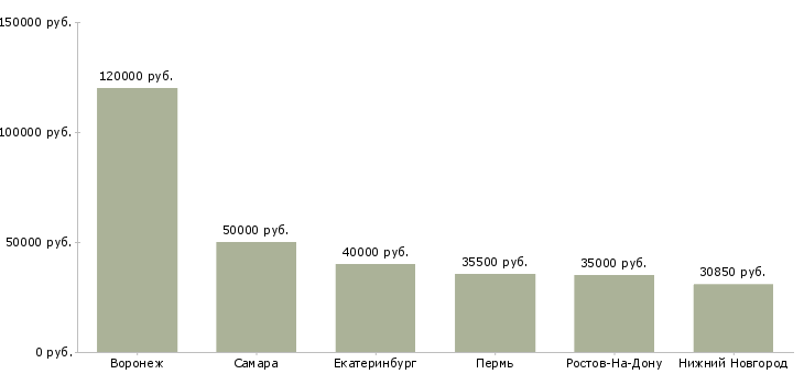 Поиск работы главный метролог-Медиана зарплаты для вакансии «главный метролог» в других городах