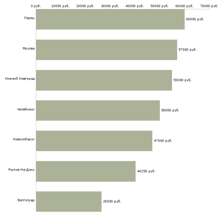 Поиск работы грузчик в аэропорт-Медиана зарплаты для вакансии «грузчик в аэропорт» в других городах