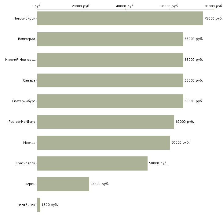 Поиск работы инженер по технадзору-Медиана зарплаты для вакансии «инженер по технадзору» в других городах