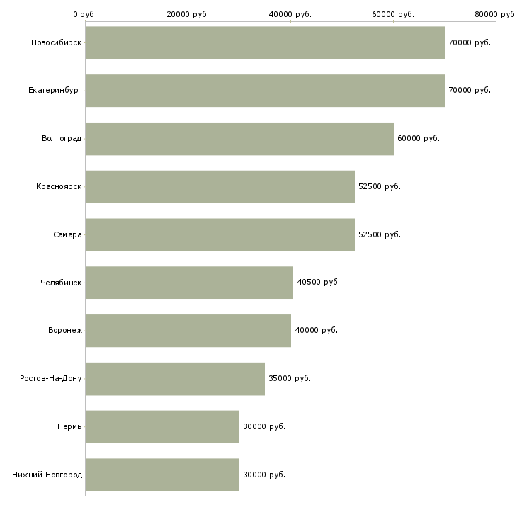 Поиск работы инженер по техническому надзору-Медиана зарплаты для вакансии «инженер по техническому надзору» в других городах