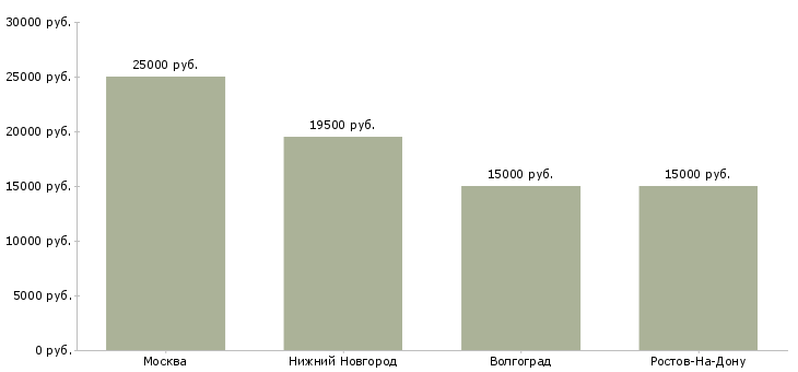 Поиск работы кассир кинотеатра-Медиана зарплаты для вакансии «кассир кинотеатра» в других городах