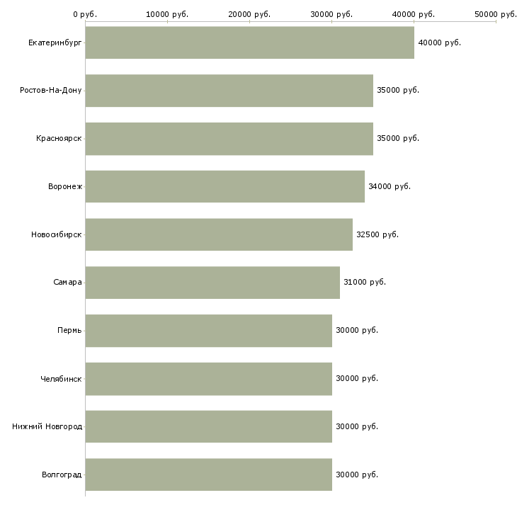 Поиск работы клиент менеджер менеджер по продажам-Медиана зарплаты для вакансии «клиент менеджер менеджер по продажам» в других городах