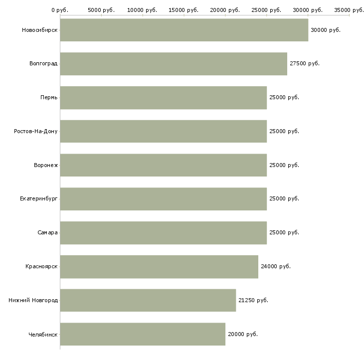 Поиск работы консультант в интернет магазине-Медиана зарплаты для вакансии «консультант в интернет магазине» в других городах