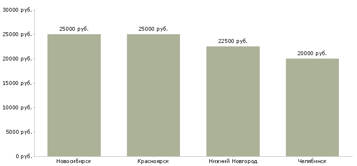 Поиск работы мастер по ремонту мягкой мебели-Медиана зарплаты для вакансии «мастер по ремонту мягкой мебели» в других городах
