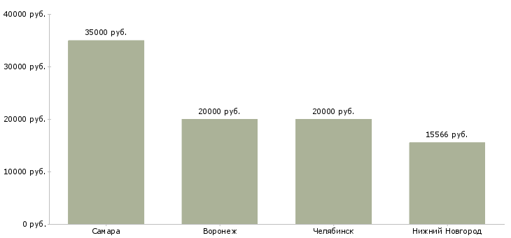 Поиск работы машинист компрессорных установок-Медиана зарплаты для вакансии «машинист компрессорных установок» в других городах