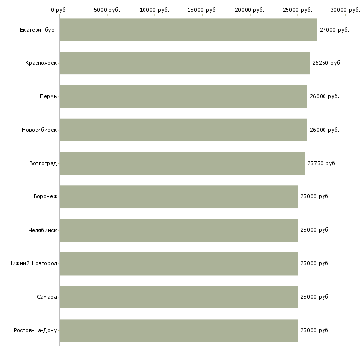 Поиск работы менеджер для работы в интернете-Медиана зарплаты для вакансии «менеджер для работы в интернете» в других городах
