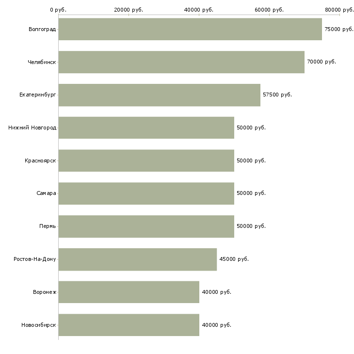 Поиск работы менеджер по ключевым клиентам-Медиана зарплаты для вакансии «менеджер по ключевым клиентам» в других городах