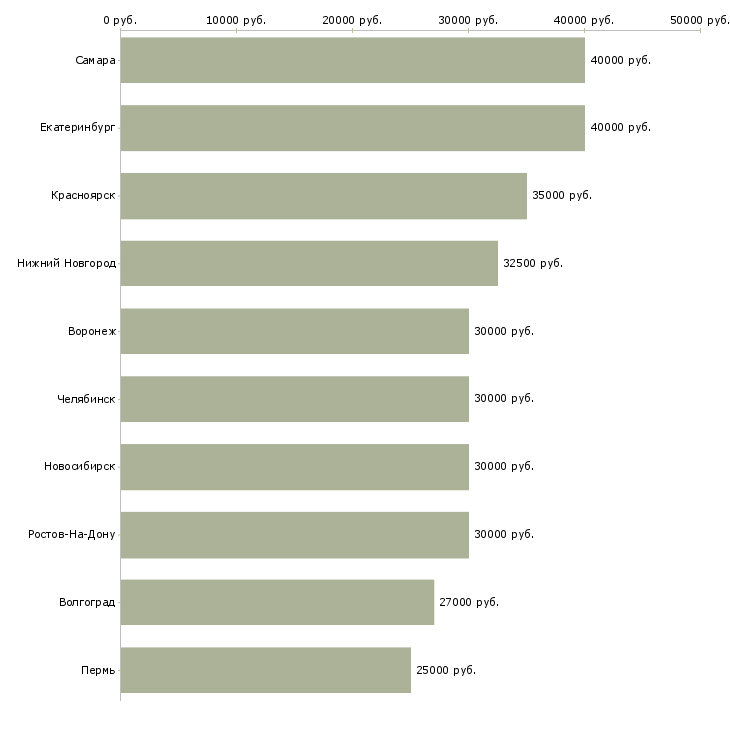 Поиск работы менеджер по прямым продажам-Медиана зарплаты для вакансии «менеджер по прямым продажам» в других городах