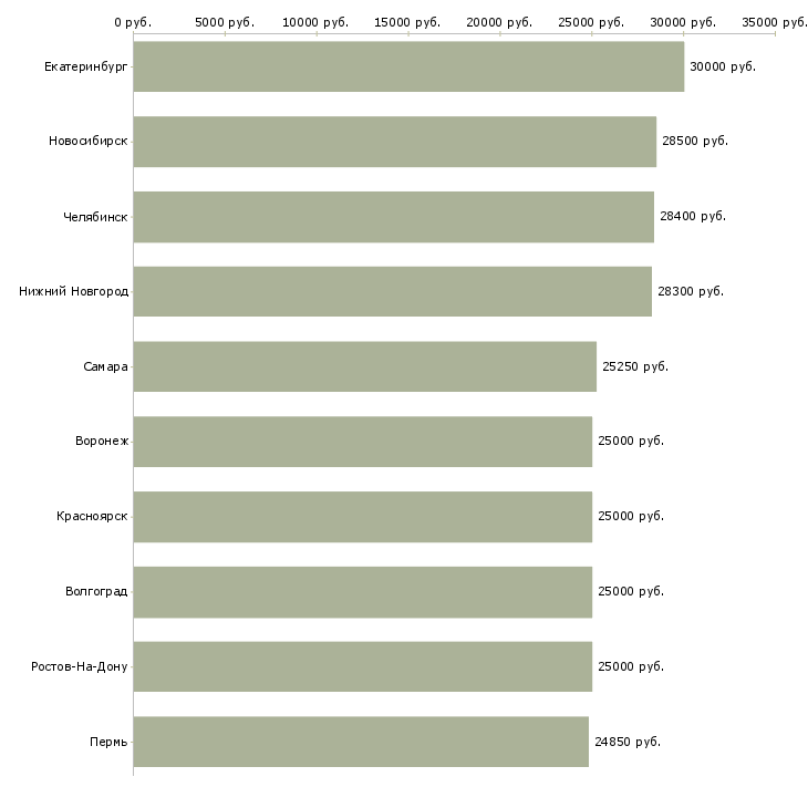 Поиск работы менеджер по работе с магазинами-Медиана зарплаты для вакансии «менеджер по работе с магазинами» в других городах