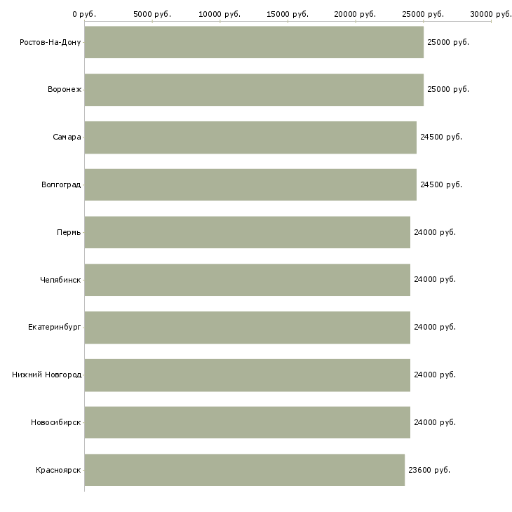Поиск работы мерчендайзер без опыта работы-Медиана зарплаты для вакансии «мерчендайзер без опыта работы» в других городах
