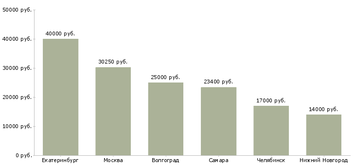 Поиск работы оператор в справочную службу-Медиана зарплаты для вакансии «оператор в справочную службу» в других городах