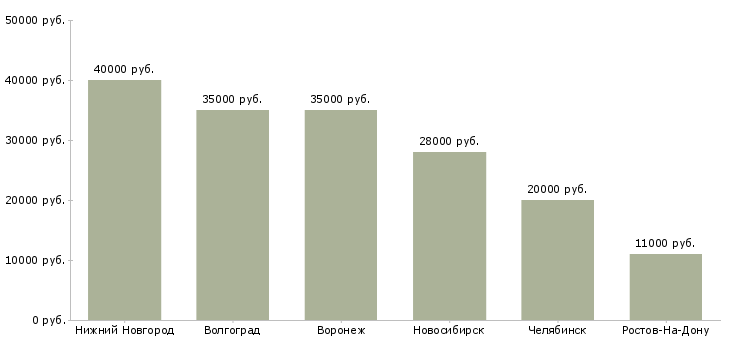 Поиск работы охранник на сопровождение грузов-Медиана зарплаты для вакансии «охранник на сопровождение грузов» в других городах