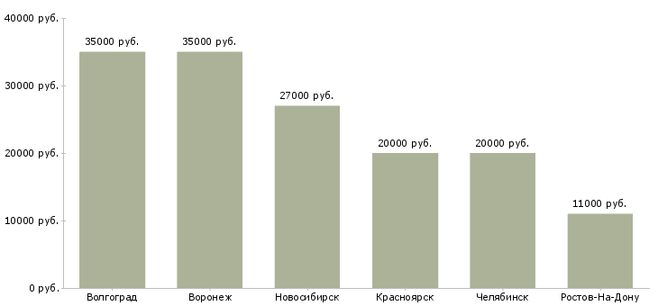 Поиск работы охранник по сопровождению грузов-Медиана зарплаты для вакансии «охранник по сопровождению грузов» в других городах