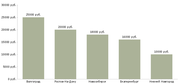 Поиск работы педагог начальных классов-Медиана зарплаты для вакансии «педагог начальных классов» в других городах