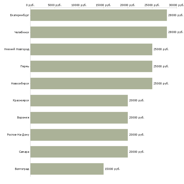Поиск работы продавец консультант мебели-Медиана зарплаты для вакансии «продавец консультант мебели» в других городах