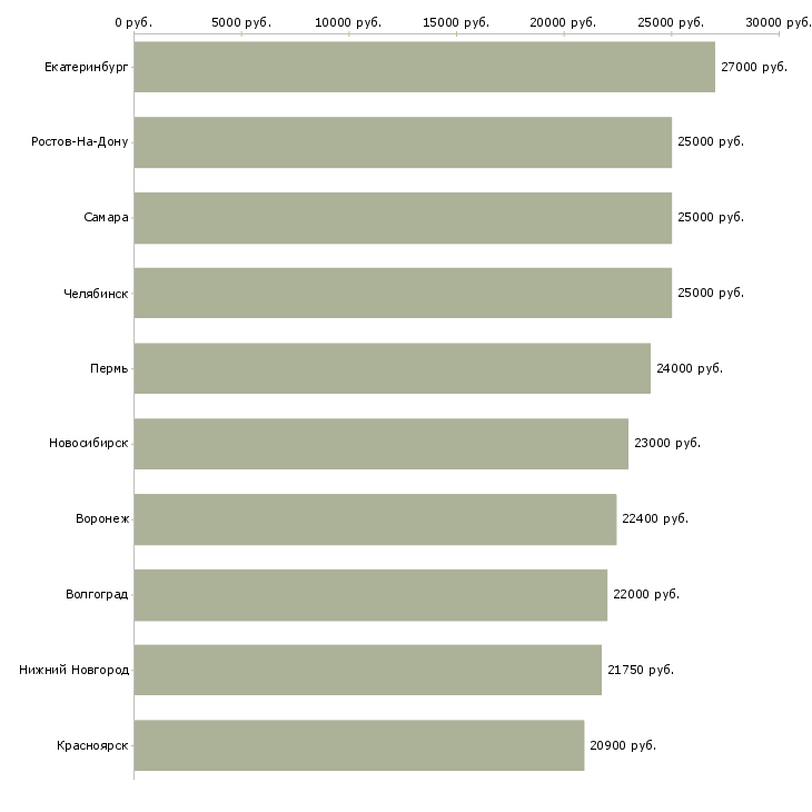 Поиск работы работаем в декретном отпуске-Медиана зарплаты для вакансии «работаем в декретном отпуске» в других городах