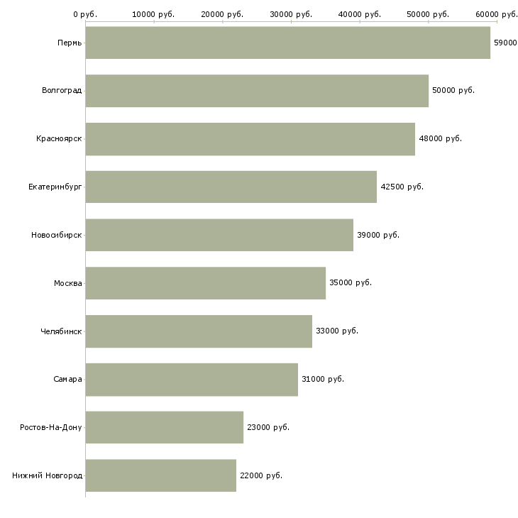 Поиск работы работник ресторана-Медиана зарплаты для вакансии «работник ресторана» в других городах