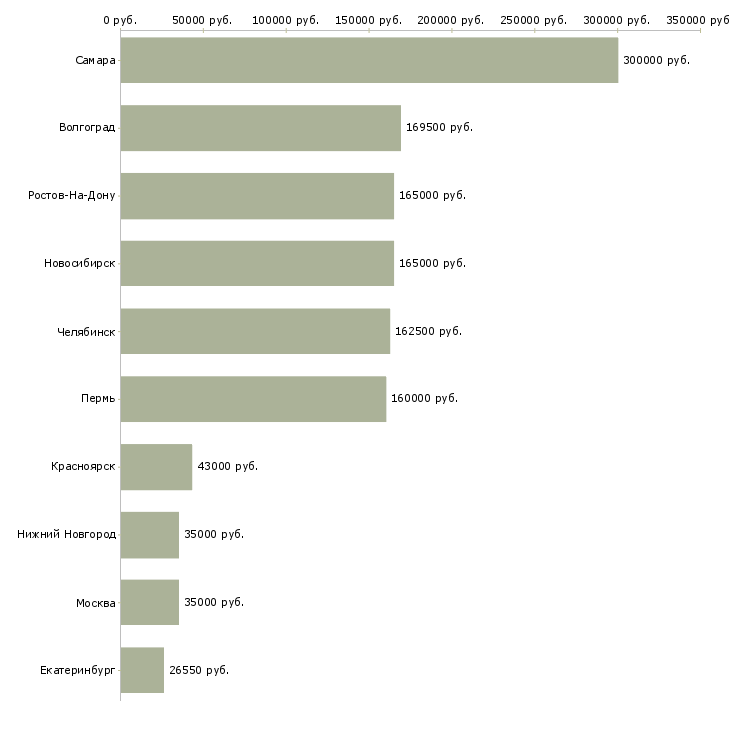 Поиск работы работники в гостиницу-Медиана зарплаты для вакансии «работники в гостиницу» в других городах