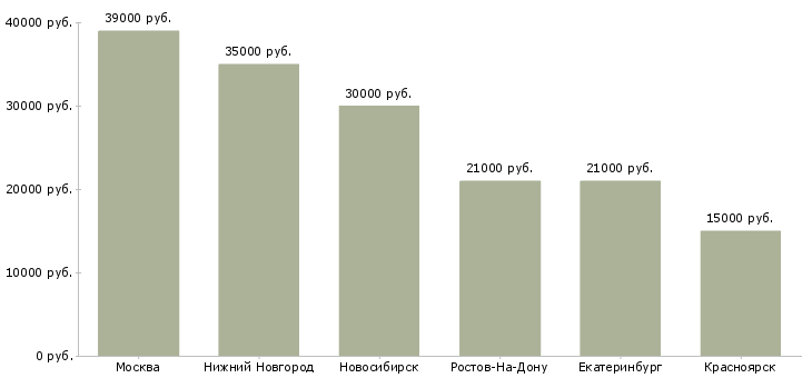 Поиск работы сборщик пк-Медиана зарплаты для вакансии «сборщик пк» в других городах
