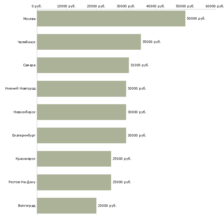 Поиск работы сервисный мастер-Медиана зарплаты для вакансии «сервисный мастер» в других городах