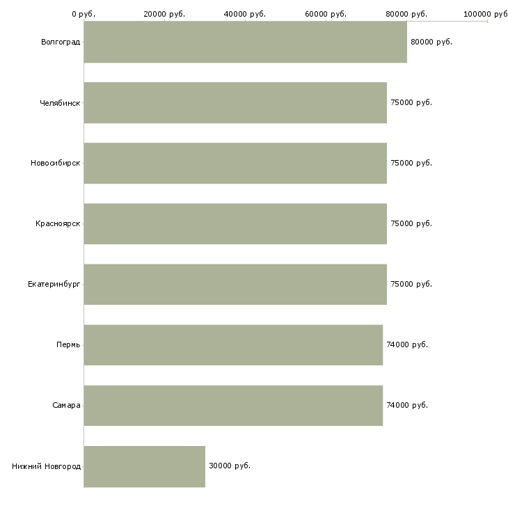 Поиск работы специалист по неразрушающему контролю-Медиана зарплаты для вакансии «специалист по неразрушающему контролю» в других городах