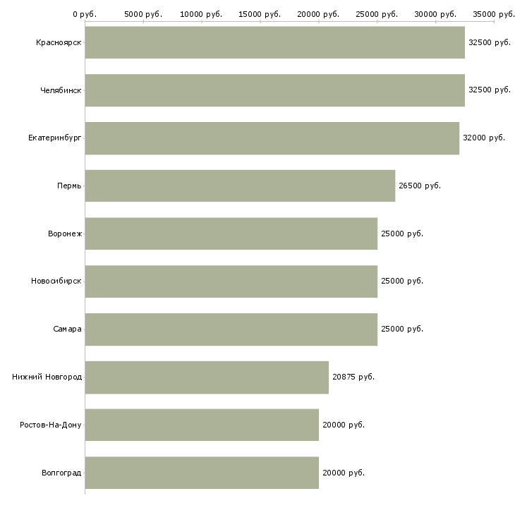 Поиск работы специалист по организации труда-Медиана зарплаты для вакансии «специалист по организации труда» в других городах