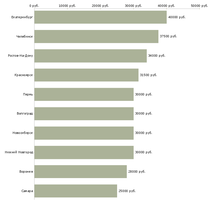 Поиск работы специалист по сопровождению по-Медиана зарплаты для вакансии «специалист по сопровождению по» в других городах