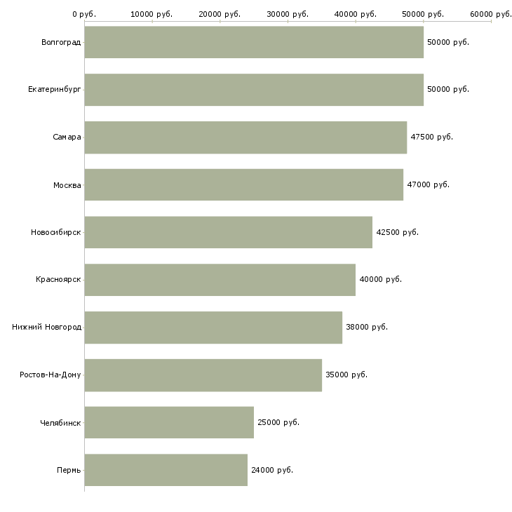 Поиск работы токарь фрезеровщик-Медиана зарплаты для вакансии «токарь фрезеровщик» в других городах