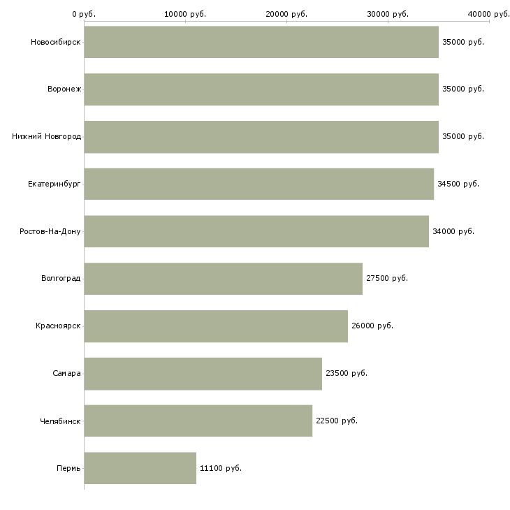 Поиск работы требуется водитель на газель-Медиана зарплаты для вакансии «требуется водитель на газель» в других городах