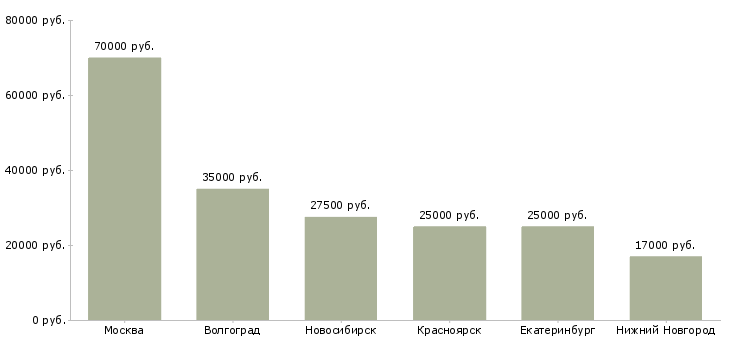 Поиск работы управляющий гостиницы-Медиана зарплаты для вакансии «управляющий гостиницы» в других городах