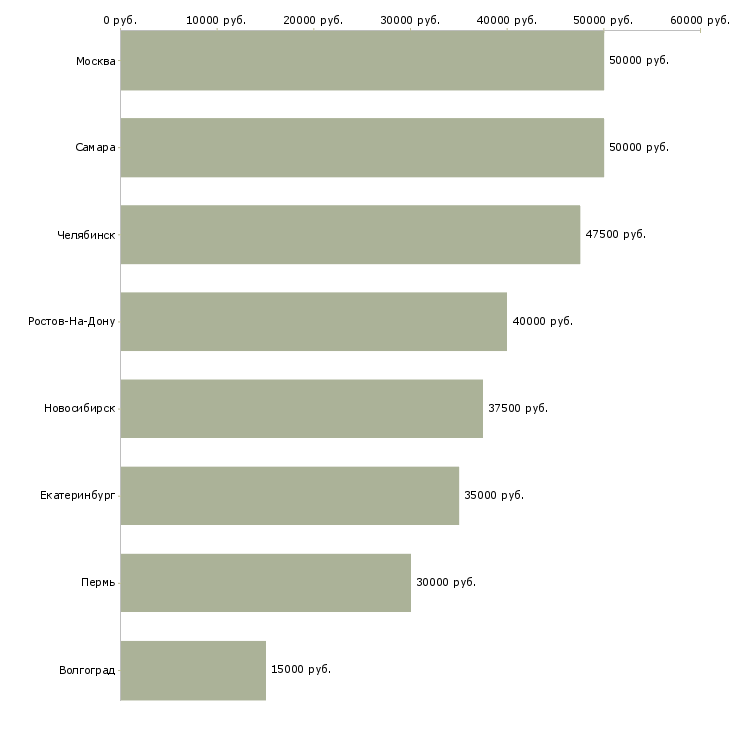 Поиск работы эксперт по сертификации-Медиана зарплаты для вакансии «эксперт по сертификации» в других городах
