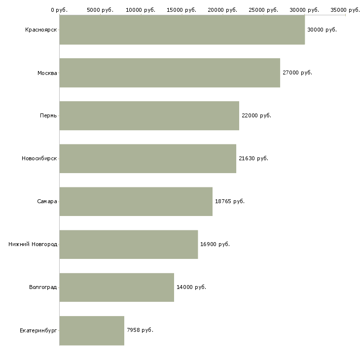 Поиск работы электромонтер связи-Медиана зарплаты для вакансии «электромонтер связи» в других городах