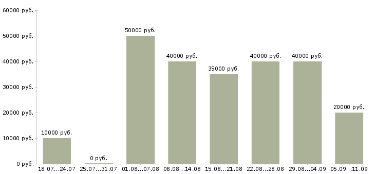 Вакансии «smm специалист»-Медиана зарплаты по вакансии «smm специалист» за 2 месяца
