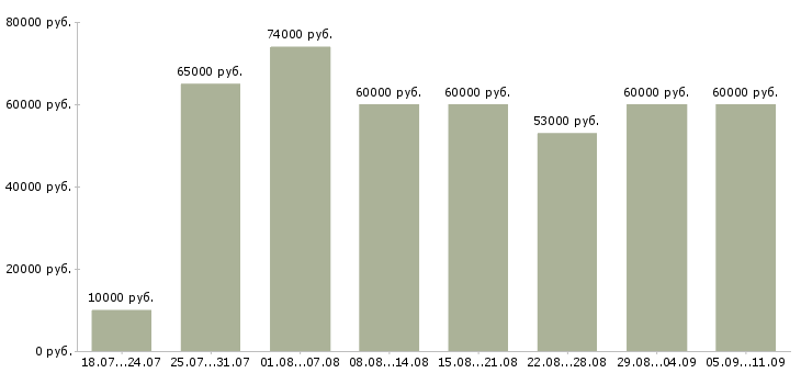 Вакансии «агент по работе с недвижимостью»-Медиана зарплаты по вакансии «агент по работе с недвижимостью» за 2 месяца