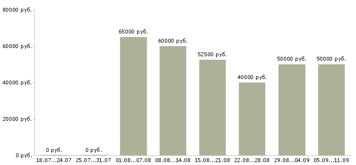 Вакансии «агент рекламный»-Медиана зарплаты по вакансии «агент рекламный» за 2 месяца