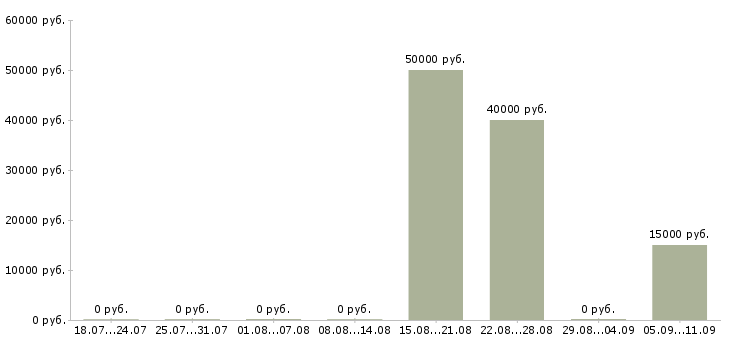 Вакансии «агент ритуальных услуг»-Медиана зарплаты по вакансии «агент ритуальных услуг» за 2 месяца