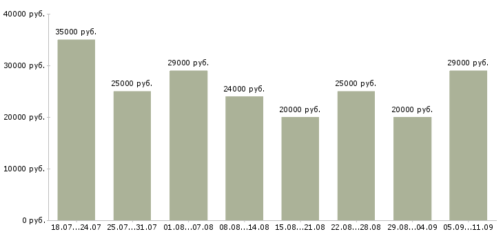 Вакансии «администратор в компанию»-Медиана зарплаты по вакансии «администратор в компанию» за 2 месяца