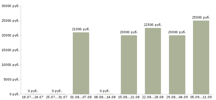 Вакансии «администратор на неполный день»-Медиана зарплаты по вакансии «администратор на неполный день» за 2 месяца