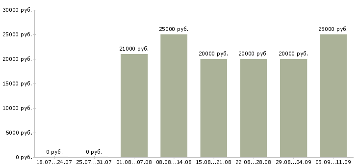 Вакансии «администратор неполный день»-Медиана зарплаты по вакансии «администратор неполный день» за 2 месяца